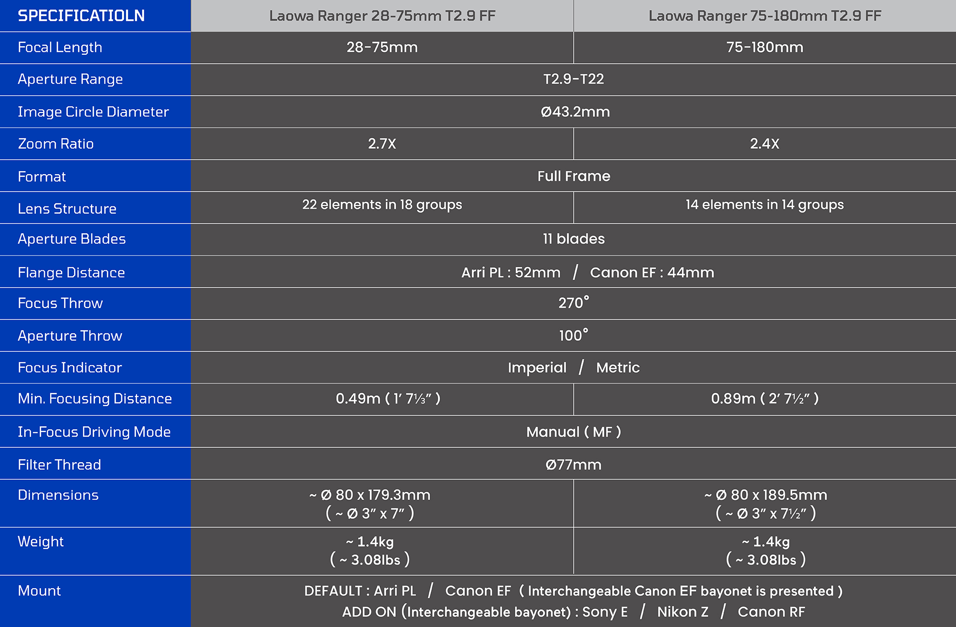 Laowa Ranger 28-75 75-180 lens specifications